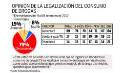 Honduras: El 69% cree que legalizar drogas elevará violencia
