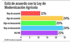 Nueve de diez creen que Honduras va por el rumbo equivocado