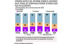 El 54% cree que incendio en penal no fue accidental