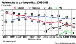 Xiomara Castro y Nasralla, arriba en la encuesta de CID/Gallup