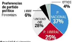 Honduras: Partido Nacional va 12 puntos arriba del Liberal