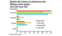 Inseguridad, el mayor problema que aqueja a Honduras