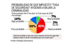 Siete de cada 10 no creen que tasa se use para seguridad