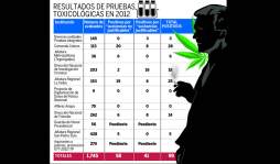 Honduras: Siete de cada 100 policías dieron positivo en drogas