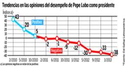 Gestión del presidente Lobo, la peor evaluada según Cid-Gallup