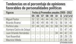Honduras: hay más corrupción en este Gobierno que en anteriores