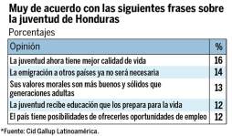 Para el 77% de hondureños, el país va por rumbo equivocado