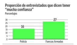 Inseguridad, el mayor problema que aqueja a Honduras