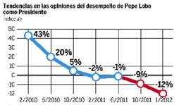 Honduras: Partido Nacional va 12 puntos arriba del Liberal
