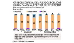 El 96% de los hondureños no tiene plan de jubilación