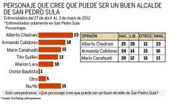 Siete de cada 10 no creen que tasa se use para seguridad