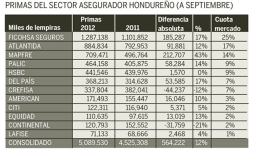 Aseguradoras crecen 12% a septiembre