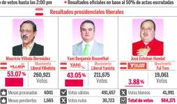Fiscalía investiga 23 delitos electorales en primarias de Honduras