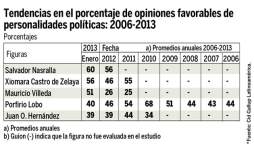 Partido Nacional sigue siendo el mayoritario; PL y Libre empatados