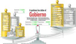 BCH le presta al Gobierno L2,000 millones para pagos