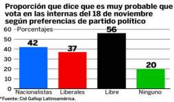 Partido Nacional continúa arriba en encuestas