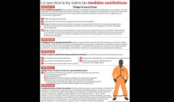 Enlistarán delitos a los que no aplican medidas sustitutivas