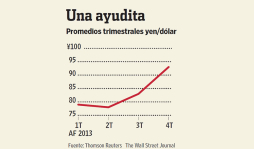 La baja del yen levanta a las empresas japonesas