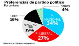 Partido Nacional continúa arriba en encuestas