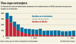 Crece el riesgo de tuberculosis en la frontera entre EEUU y México