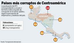 Honduras y Nicaragua los países más corruptos de Centroamérica