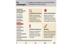 Google intensifica la batalla con Facebook en las redes sociales