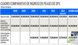 Exempleados embargan los peajes de San Pedro Sula por L3.5 millones