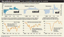 El abismo fiscal en Estados Unidos aleja la inversión