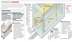 La cremación, un servicio que cada vez cobra más auge
