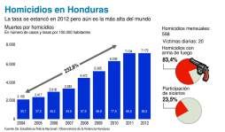 Violencia en Honduras sigue dejando 20 muertos diarios