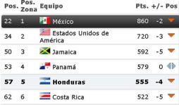 Honduras cae cuatro puestos en el ranking mundial de la FIFA