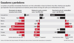 Los mercados castigan a los países emergentes que no hicieron reformas
