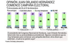 El 96% de los hondureños no tiene plan de jubilación
