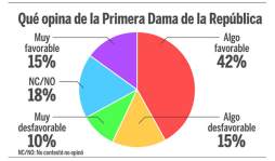Nueve de diez creen que Honduras va por el rumbo equivocado