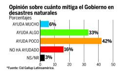 La violencia, el principal problema de hondureños