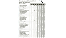 Robo en vías públicas, lo más denunciado