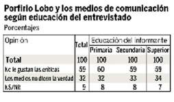 Honduras: Partido Nacional va 12 puntos arriba del Liberal