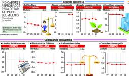 Gobierno de Lobo, aplazado en inversión, economía y justicia