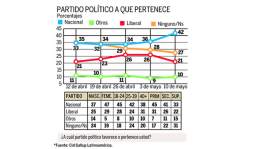 El 89% opina que inseguridad amenaza la libertad de prensa