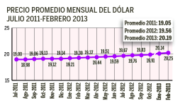Lempira se devaluó 0.11 hasta febrero