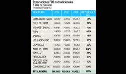 Productos no tradicionales representan el 54% de las exportaciones