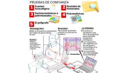 Asociación de Fiscales se opone a prueba del polígrafo