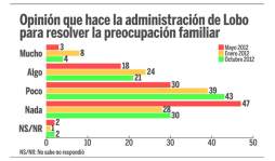 Nueve de diez creen que Honduras va por el rumbo equivocado