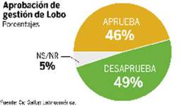Honduras: Partido Nacional va 12 puntos arriba del Liberal