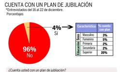 El 96% de los hondureños no tiene plan de jubilación