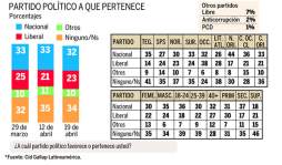 El 69% cree que Juan Orlando usa cadenas para promoverse