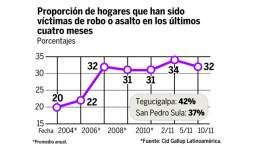 La violencia, el principal problema de hondureños