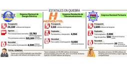 Hondutel, Enee y ENP cuestan 30,000 millones a Honduras