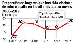 Nueve de cada 10 hondureños dicen que delincuencia sigue en alza