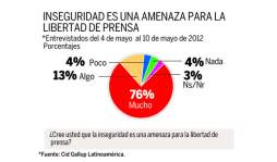 El 89% opina que inseguridad amenaza la libertad de prensa